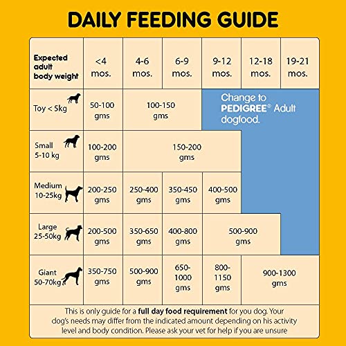 Pedigree Puppy Dry Dog Food - Meat & Milk Flavor, 20 + 2 kg Free, Complete Nutrition for All Puppy Breeds, Buy Now for Premium Puppy Care.